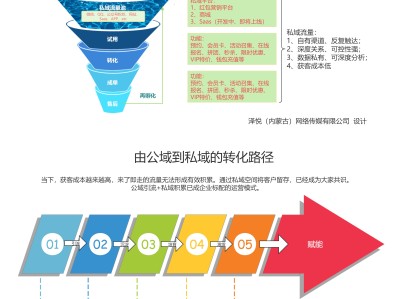 现代企业营销标配运营模式